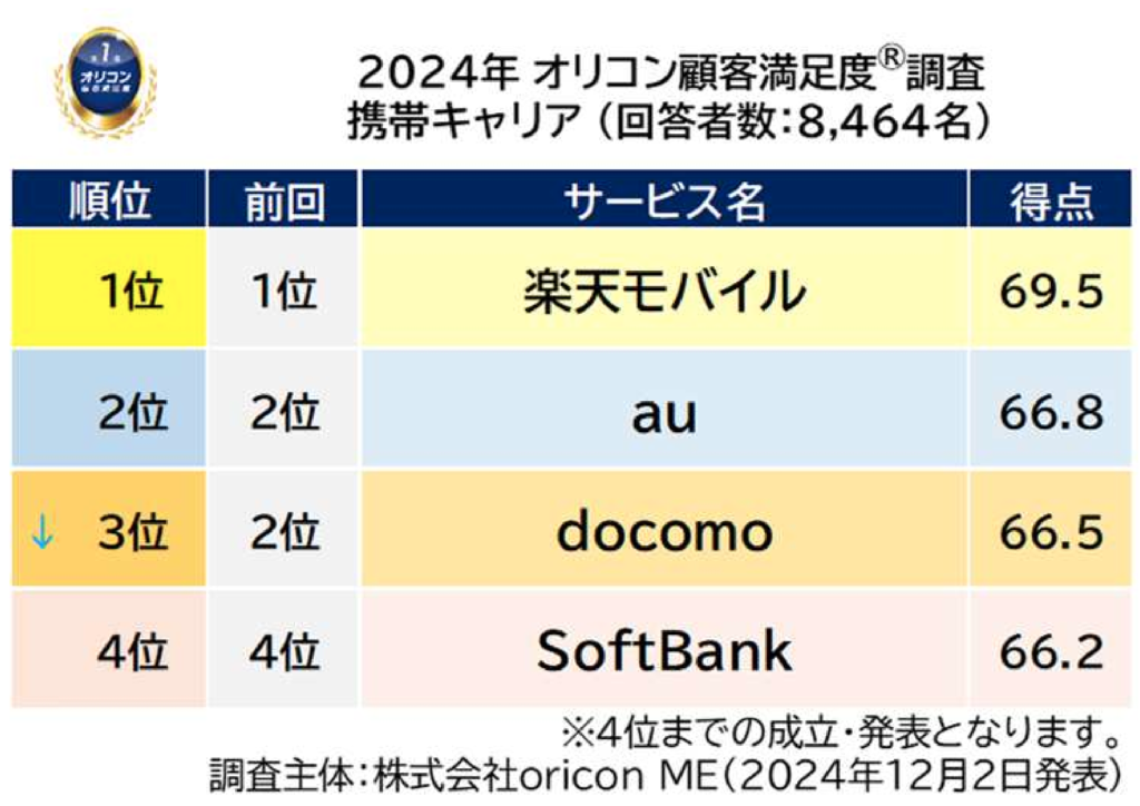 1位楽天モバイル
2位au
3位docomo
4位SoftBank