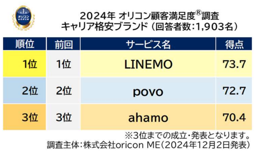 1位LINEMO
2位povo
3位ahamo